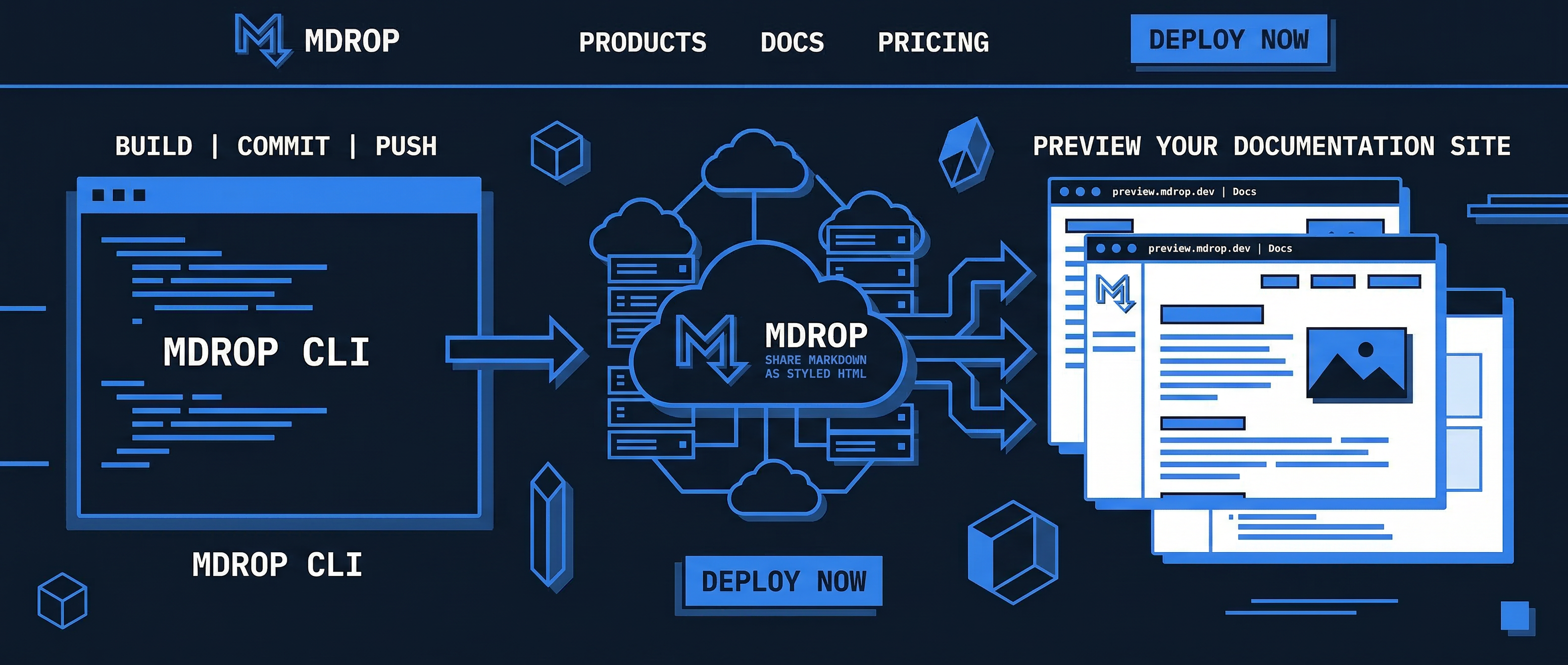 mDrop architecture: CLI renders markdown, posts to Cloudflare Worker, stores in KV, browser fetches rendered page